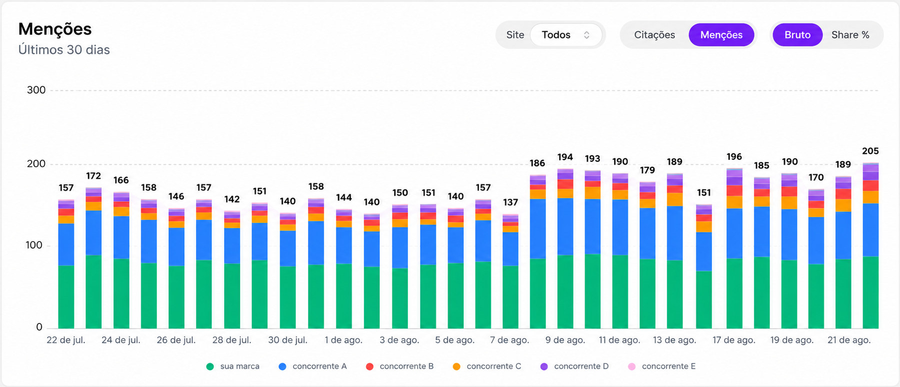 Gráfico da Mentionflow mostrando menções de marcas nos últimos 30 dias