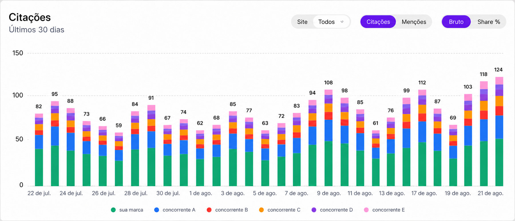 Gráfico da Mentionflow mostrando citações de marcas nos últimos 30 dias