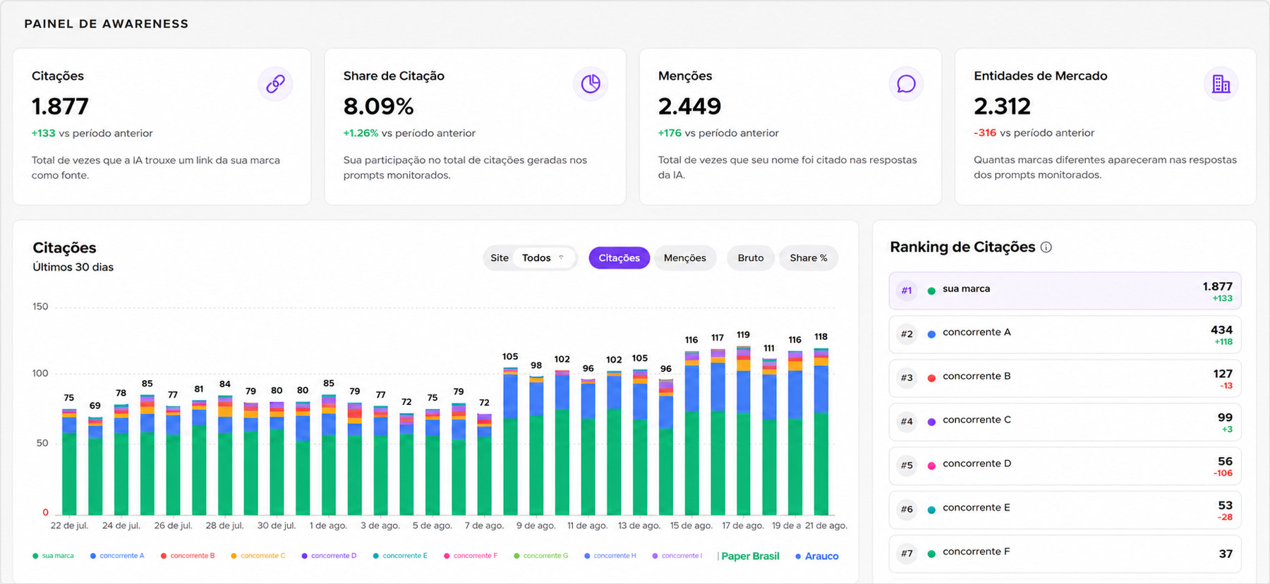 Painel da Mentionflow com citações, menções e ranking de concorrentes
